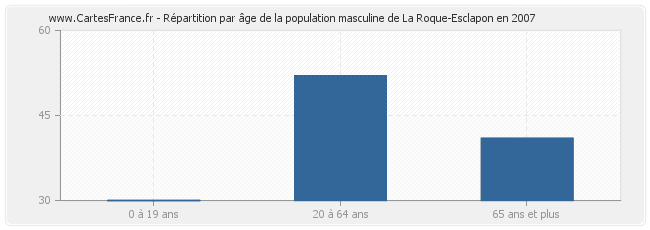 Répartition par âge de la population masculine de La Roque-Esclapon en 2007